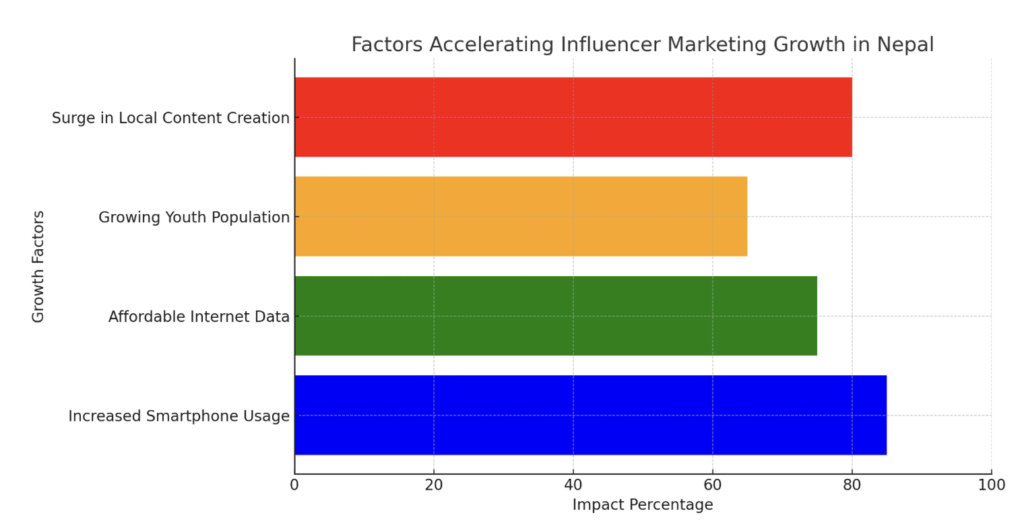 Factors Accelerating Influencer Marketing Growth in Nepal 2025